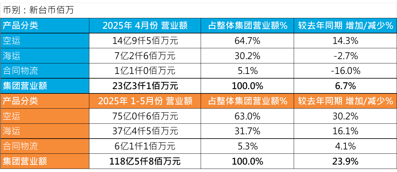 PG征途5月营业额