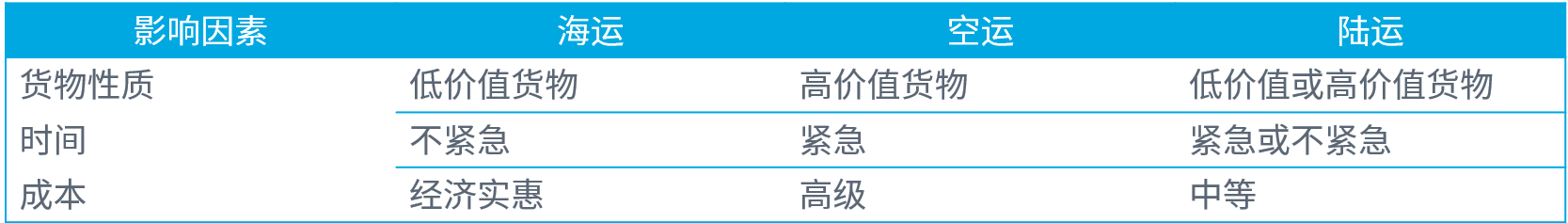 运送到泰国时要考虑的因素