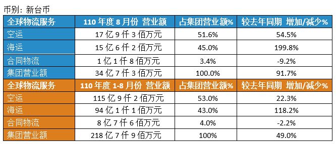 PG征途营业额