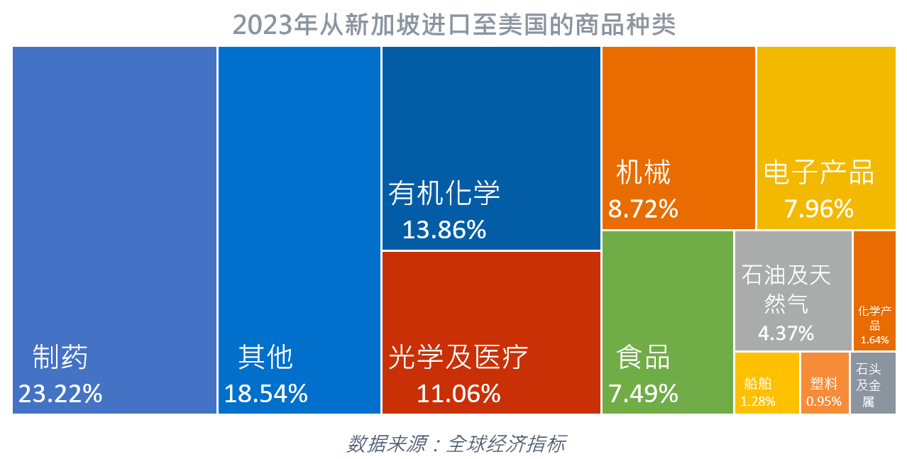 2023年从新加坡进口至美国的商品种类