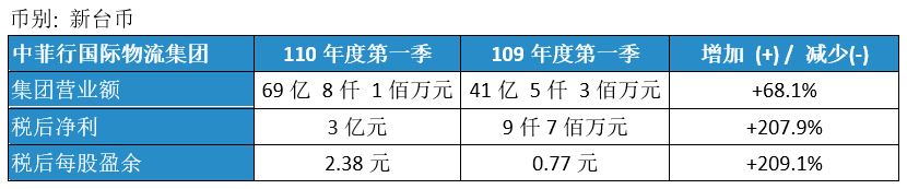 Dimerco Finance Result_2021_Q1