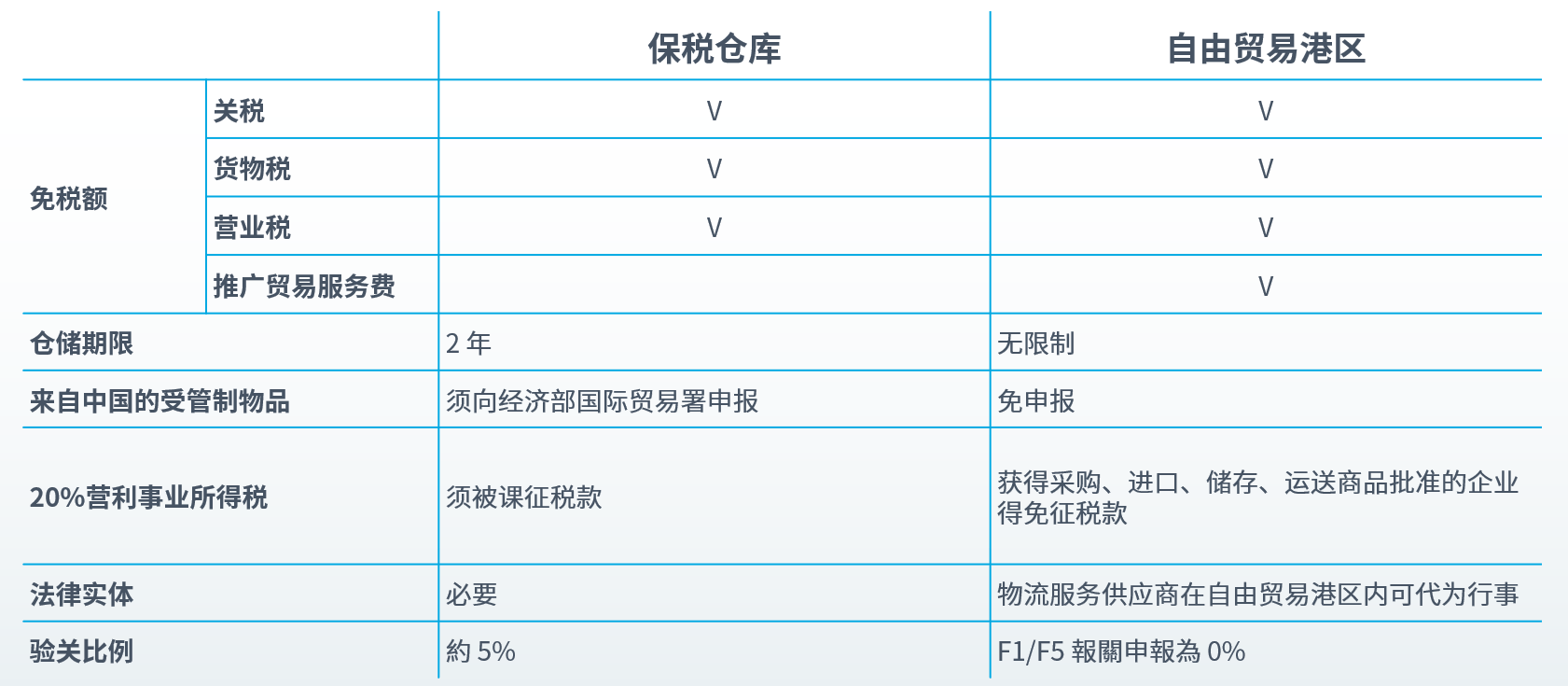 台湾分销仓库 - 保税仓库 vs 自由贸易港区