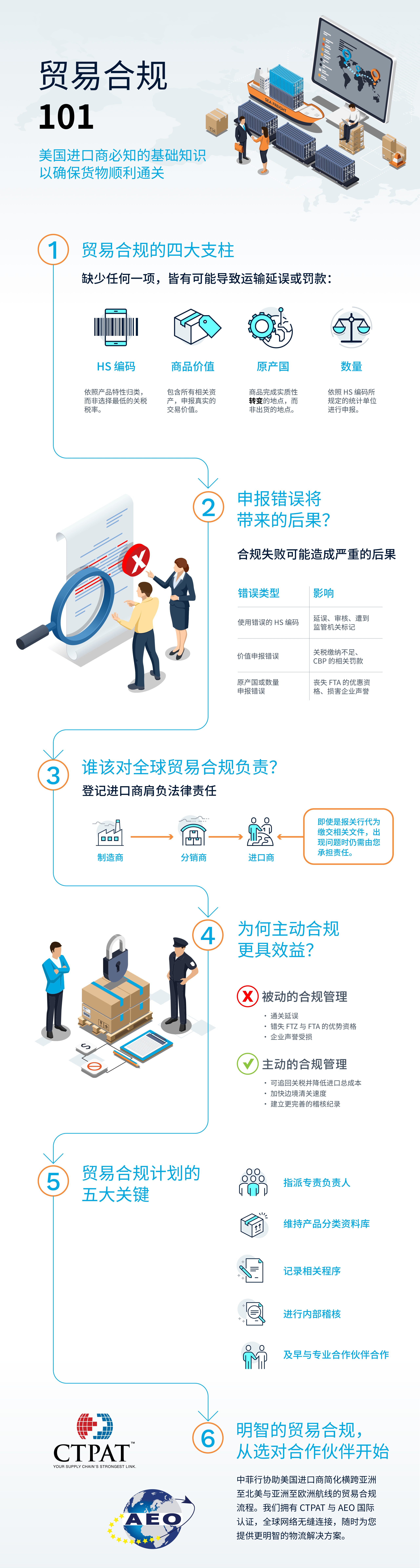 贸易合规