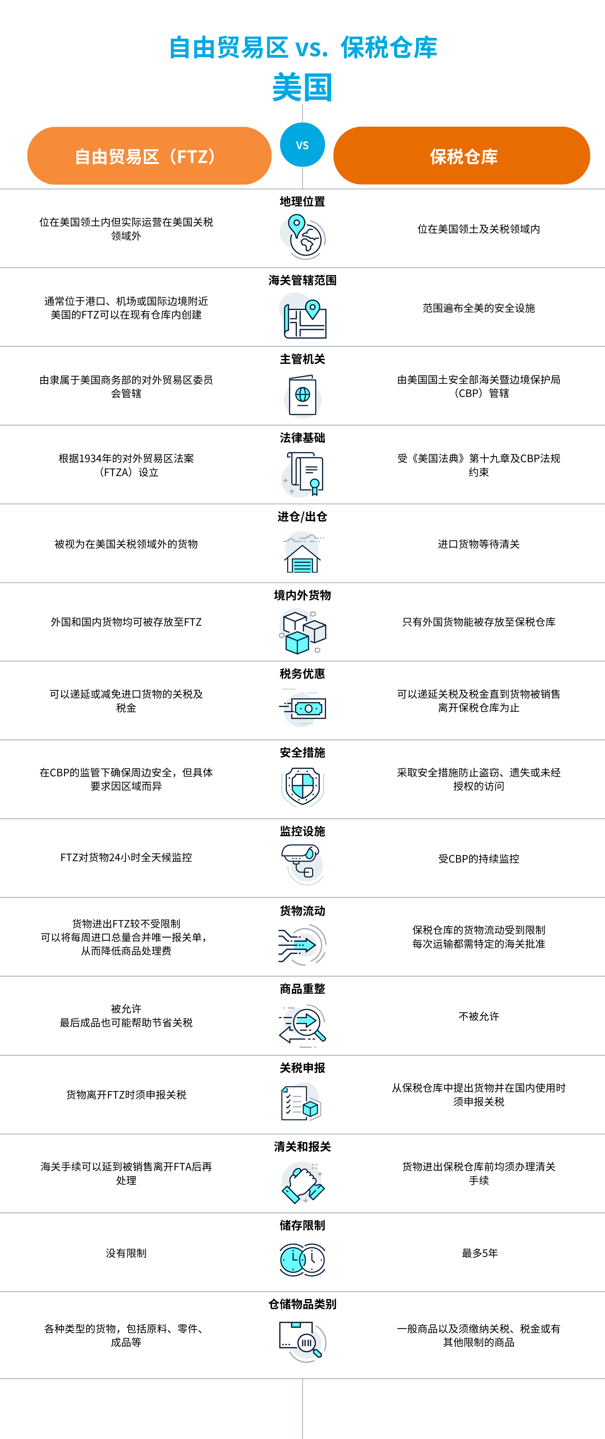 比较美国自由贸易区与保税仓库的图表