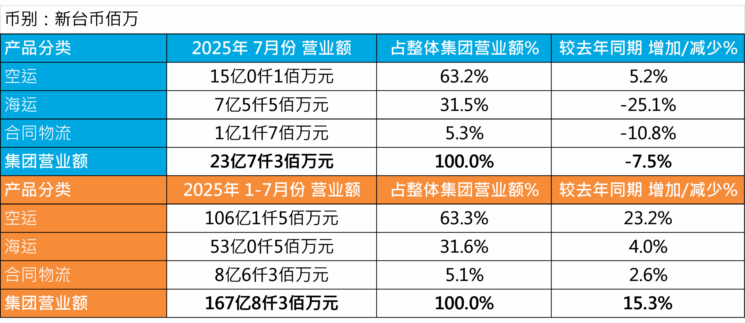 PG征途营业额